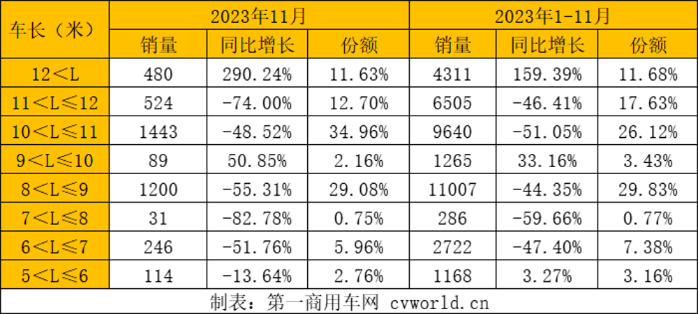 【第一商用車網(wǎng) 原創(chuàng)】宇通7000輛遙遙領(lǐng)先，中車/海格銷量排名上升,前11月公交車市場有何變化?