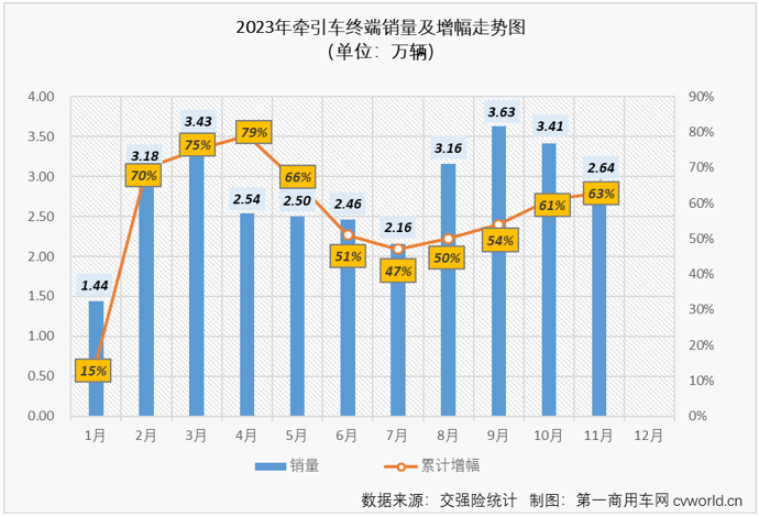 【第一商用車網(wǎng) 原創(chuàng)】11月份，重卡市場終端需求較10月份有所下滑，整個(gè)重卡市場實(shí)銷4.88萬輛，同比增長47%，今年前10個(gè)月均跑贏重卡市場“大盤”的牽引車能否繼續(xù)跑贏？上個(gè)月暴漲了15倍的燃?xì)鉅恳嚹芊窭^續(xù)火爆？