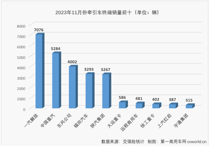 【第一商用車網(wǎng) 原創(chuàng)】11月份，重卡市場終端需求較10月份有所下滑，整個重卡市場實銷4.88萬輛，同比增長47%，今年前10個月均跑贏重卡市場“大盤”的牽引車能否繼續(xù)跑贏？上個月暴漲了15倍的燃氣牽引車能否繼續(xù)火爆？