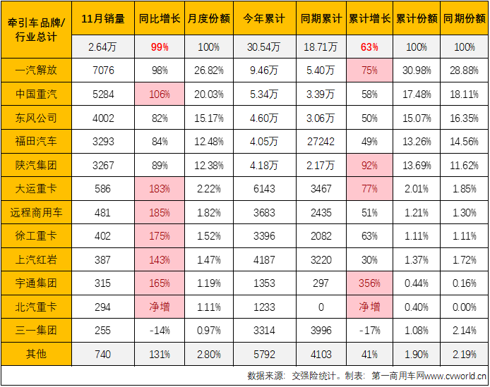 【第一商用車網(wǎng) 原創(chuàng)】11月份，重卡市場(chǎng)終端需求較10月份有所下滑，整個(gè)重卡市場(chǎng)實(shí)銷4.88萬(wàn)輛，同比增長(zhǎng)47%，今年前10個(gè)月均跑贏重卡市場(chǎng)“大盤”的牽引車能否繼續(xù)跑贏？上個(gè)月暴漲了15倍的燃?xì)鉅恳嚹芊窭^續(xù)火爆？