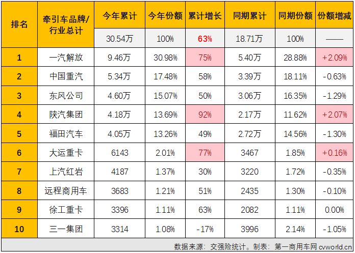 【第一商用車網(wǎng) 原創(chuàng)】11月份，重卡市場(chǎng)終端需求較10月份有所下滑，整個(gè)重卡市場(chǎng)實(shí)銷4.88萬(wàn)輛，同比增長(zhǎng)47%，今年前10個(gè)月均跑贏重卡市場(chǎng)“大盤(pán)”的牽引車能否繼續(xù)跑贏？上個(gè)月暴漲了15倍的燃?xì)鉅恳嚹芊窭^續(xù)火爆？