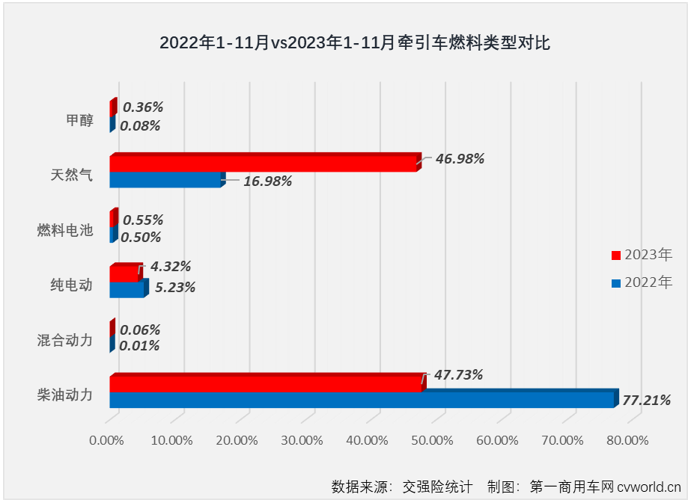 【第一商用車網(wǎng) 原創(chuàng)】11月份，重卡市場(chǎng)終端需求較10月份有所下滑，整個(gè)重卡市場(chǎng)實(shí)銷4.88萬(wàn)輛，同比增長(zhǎng)47%，今年前10個(gè)月均跑贏重卡市場(chǎng)“大盤(pán)”的牽引車能否繼續(xù)跑贏？上個(gè)月暴漲了15倍的燃?xì)鉅恳嚹芊窭^續(xù)火爆？