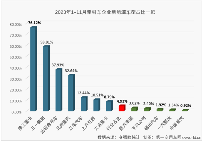 【第一商用車網(wǎng) 原創(chuàng)】11月份，重卡市場終端需求較10月份有所下滑，整個重卡市場實銷4.88萬輛，同比增長47%，今年前10個月均跑贏重卡市場“大盤”的牽引車能否繼續(xù)跑贏？上個月暴漲了15倍的燃氣牽引車能否繼續(xù)火爆？