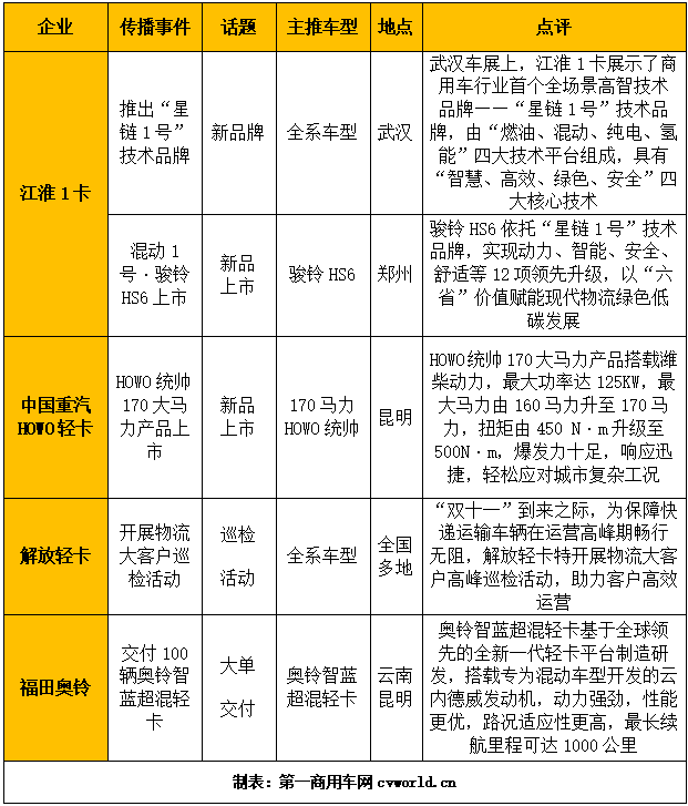 【第一商用車網(wǎng)  原創(chuàng)】在2023年11月（2023年10月30日-2023年12月3日）的5周內(nèi)，國內(nèi)11家主流輕卡企業(yè)（或品牌）的“輕卡第一影響力指數(shù)”總得分為1969分，環(huán)比10月（2023年10月2日-2023年10月29日）的4周得分（1468）增長34.1%，同比去年同期2022年10月31日-2022年11月27日）的4周得分（1723）增長了14.3%。