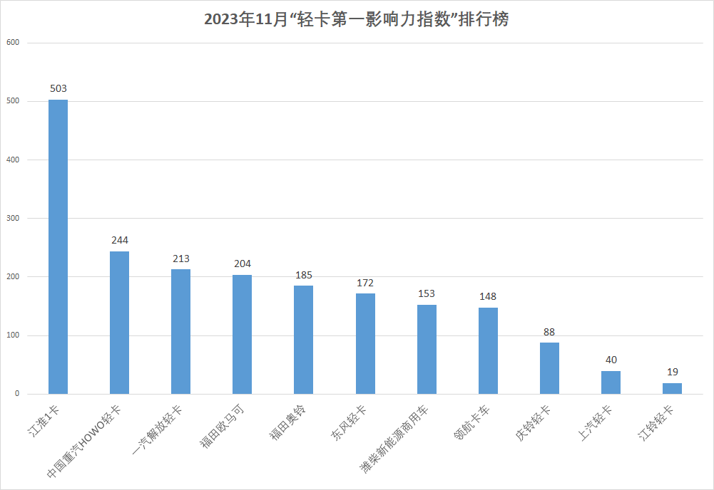 【第一商用車網(wǎng)  原創(chuàng)】在2023年11月（2023年10月30日-2023年12月3日）的5周內(nèi)，國內(nèi)11家主流輕卡企業(yè)（或品牌）的“輕卡第一影響力指數(shù)”總得分為1969分，環(huán)比10月（2023年10月2日-2023年10月29日）的4周得分（1468）增長34.1%，同比去年同期2022年10月31日-2022年11月27日）的4周得分（1723）增長了14.3%。