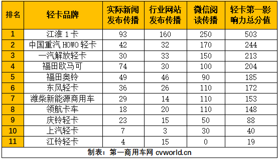 【第一商用車網(wǎng)  原創(chuàng)】在2023年11月（2023年10月30日-2023年12月3日）的5周內(nèi)，國內(nèi)11家主流輕卡企業(yè)（或品牌）的“輕卡第一影響力指數(shù)”總得分為1969分，環(huán)比10月（2023年10月2日-2023年10月29日）的4周得分（1468）增長34.1%，同比去年同期2022年10月31日-2022年11月27日）的4周得分（1723）增長了14.3%。