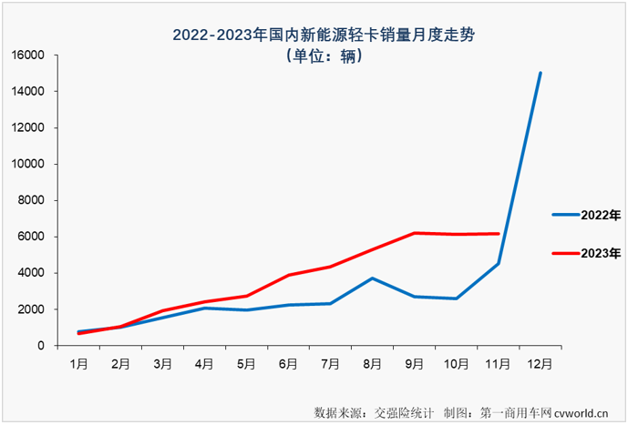 【第一商用車網(wǎng) 原創(chuàng)】自9月份起，我國新能源輕卡市場一直保持6000輛以上高位水準(zhǔn)。11月份，新能源輕卡銷量繼續(xù)超過6000輛，11月過后，2023年新能源輕卡銷量成功超過去年全年銷量。