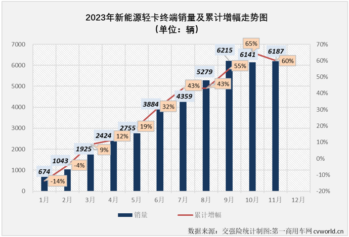 【第一商用車網(wǎng) 原創(chuàng)】自9月份起，我國(guó)新能源輕卡市場(chǎng)一直保持6000輛以上高位水準(zhǔn)。11月份，新能源輕卡銷量繼續(xù)超過6000輛，11月過后，2023年新能源輕卡銷量成功超過去年全年銷量。