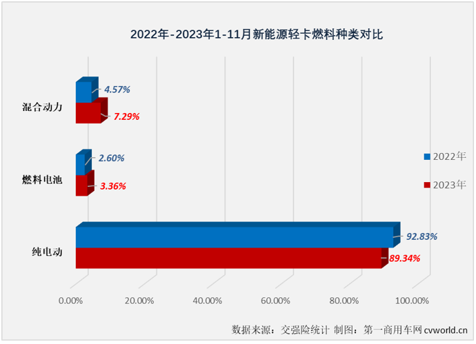 【第一商用車網(wǎng) 原創(chuàng)】自9月份起，我國新能源輕卡市場一直保持6000輛以上高位水準(zhǔn)。11月份，新能源輕卡銷量繼續(xù)超過6000輛，11月過后，2023年新能源輕卡銷量成功超過去年全年銷量。