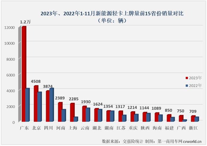 【第一商用車網(wǎng) 原創(chuàng)】自9月份起，我國新能源輕卡市場(chǎng)一直保持6000輛以上高位水準(zhǔn)。11月份，新能源輕卡銷量繼續(xù)超過6000輛，11月過后，2023年新能源輕卡銷量成功超過去年全年銷量。