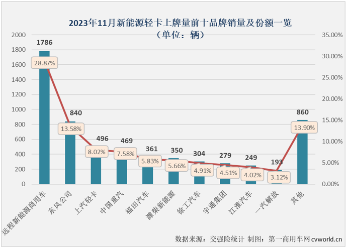 【第一商用車網(wǎng) 原創(chuàng)】自9月份起，我國新能源輕卡市場一直保持6000輛以上高位水準。11月份，新能源輕卡銷量繼續(xù)超過6000輛，11月過后，2023年新能源輕卡銷量成功超過去年全年銷量。