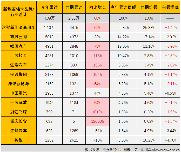 【第一商用車網(wǎng) 原創(chuàng)】自9月份起，我國新能源輕卡市場一直保持6000輛以上高位水準。11月份，新能源輕卡銷量繼續(xù)超過6000輛，11月過后，2023年新能源輕卡銷量成功超過去年全年銷量。