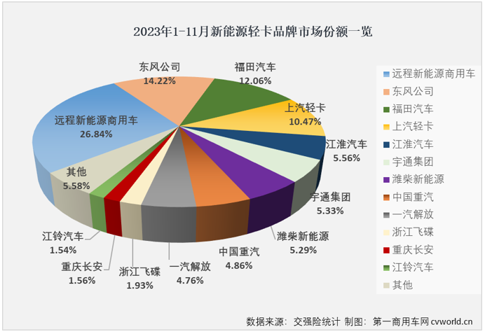 【第一商用車網(wǎng) 原創(chuàng)】自9月份起，我國新能源輕卡市場一直保持6000輛以上高位水準。11月份，新能源輕卡銷量繼續(xù)超過6000輛，11月過后，2023年新能源輕卡銷量成功超過去年全年銷量。