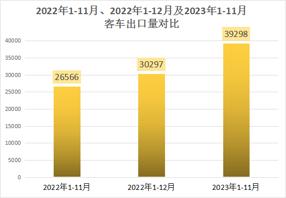 【第一商用車網(wǎng) 原創(chuàng)】2023年，中國客車在海外市場迎來突破性發(fā)展，出口量同比增長強(qiáng)勁。