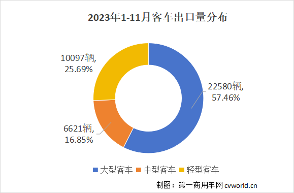 【第一商用車網(wǎng) 原創(chuàng)】2023年，中國客車在海外市場迎來突破性發(fā)展，出口量同比增長強勁。