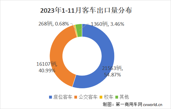 【第一商用車網(wǎng) 原創(chuàng)】2023年，中國客車在海外市場迎來突破性發(fā)展，出口量同比增長強勁。