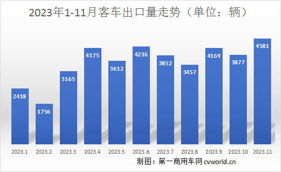 【第一商用車網(wǎng) 原創(chuàng)】2023年，中國客車在海外市場迎來突破性發(fā)展，出口量同比增長強(qiáng)勁。