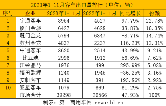 【第一商用車網(wǎng) 原創(chuàng)】2023年，中國客車在海外市場迎來突破性發(fā)展，出口量同比增長強(qiáng)勁。