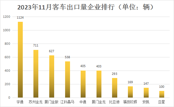 【第一商用車網(wǎng) 原創(chuàng)】2023年，中國客車在海外市場迎來突破性發(fā)展，出口量同比增長強(qiáng)勁。