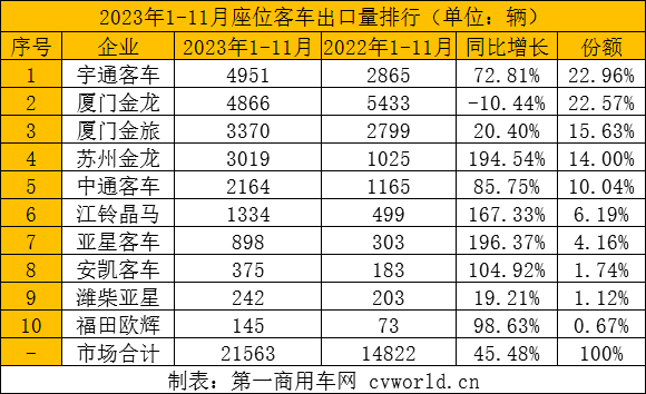 【第一商用車(chē)網(wǎng) 原創(chuàng)】2023年，中國(guó)客車(chē)在海外市場(chǎng)迎來(lái)突破性發(fā)展，出口量同比增長(zhǎng)強(qiáng)勁。