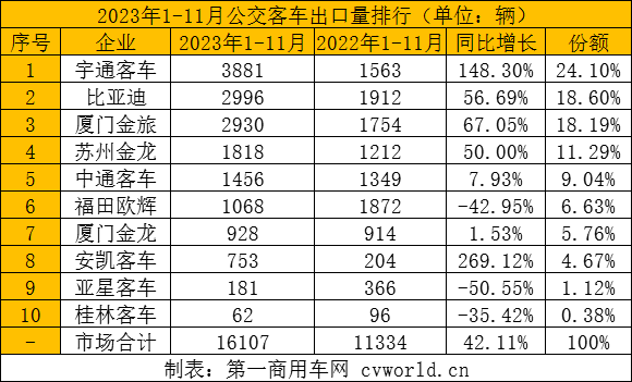 【第一商用車(chē)網(wǎng) 原創(chuàng)】2023年，中國(guó)客車(chē)在海外市場(chǎng)迎來(lái)突破性發(fā)展，出口量同比增長(zhǎng)強(qiáng)勁。