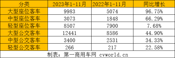 【第一商用車(chē)網(wǎng) 原創(chuàng)】2023年，中國(guó)客車(chē)在海外市場(chǎng)迎來(lái)突破性發(fā)展，出口量同比增長(zhǎng)強(qiáng)勁。