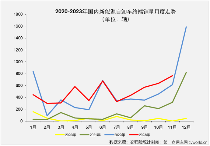 ?【第一商用車網(wǎng) 原創(chuàng)】11月份，新能源重卡整體銷量同比大增126%，并再次刷新了年內(nèi)最高月銷量紀(jì)錄。新能源自卸車市場(chǎng)能與新能源重卡市場(chǎng)“同步”創(chuàng)新高？能否結(jié)束連續(xù)跑輸新能源重卡市場(chǎng)“大盤”的尷尬局面？