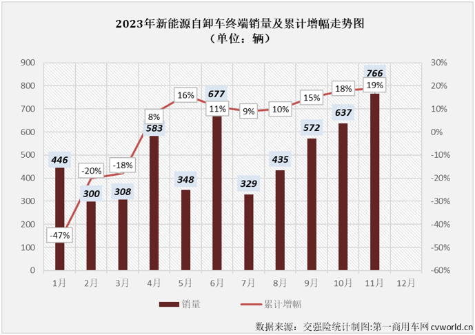 ?【第一商用車網(wǎng) 原創(chuàng)】11月份，新能源重卡整體銷量同比大增126%，并再次刷新了年內(nèi)最高月銷量紀(jì)錄。新能源自卸車市場(chǎng)能與新能源重卡市場(chǎng)“同步”創(chuàng)新高？能否結(jié)束連續(xù)跑輸新能源重卡市場(chǎng)“大盤”的尷尬局面？