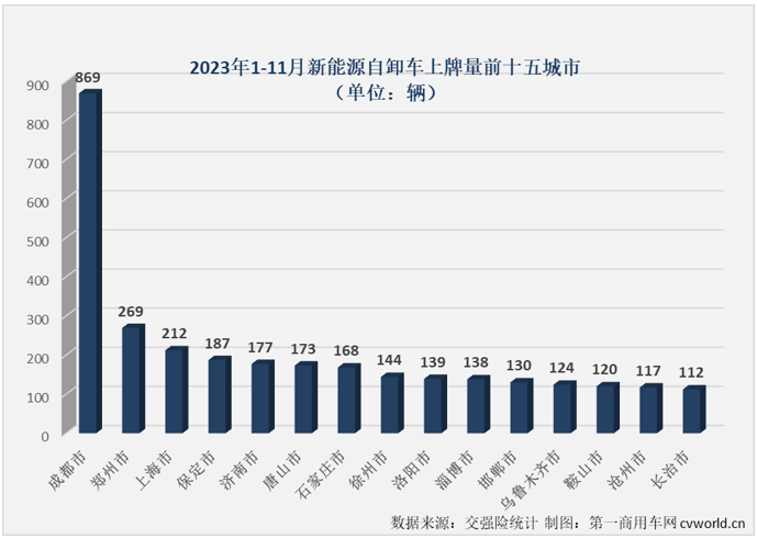 ?【第一商用車網(wǎng) 原創(chuàng)】11月份，新能源重卡整體銷量同比大增126%，并再次刷新了年內(nèi)最高月銷量紀(jì)錄。新能源自卸車市場能與新能源重卡市場“同步”創(chuàng)新高？能否結(jié)束連續(xù)跑輸新能源重卡市場“大盤”的尷尬局面？