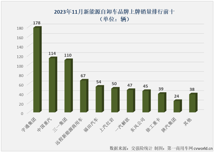 ?【第一商用車網(wǎng) 原創(chuàng)】11月份，新能源重卡整體銷量同比大增126%，并再次刷新了年內(nèi)最高月銷量紀錄。新能源自卸車市場能與新能源重卡市場“同步”創(chuàng)新高？能否結(jié)束連續(xù)跑輸新能源重卡市場“大盤”的尷尬局面？