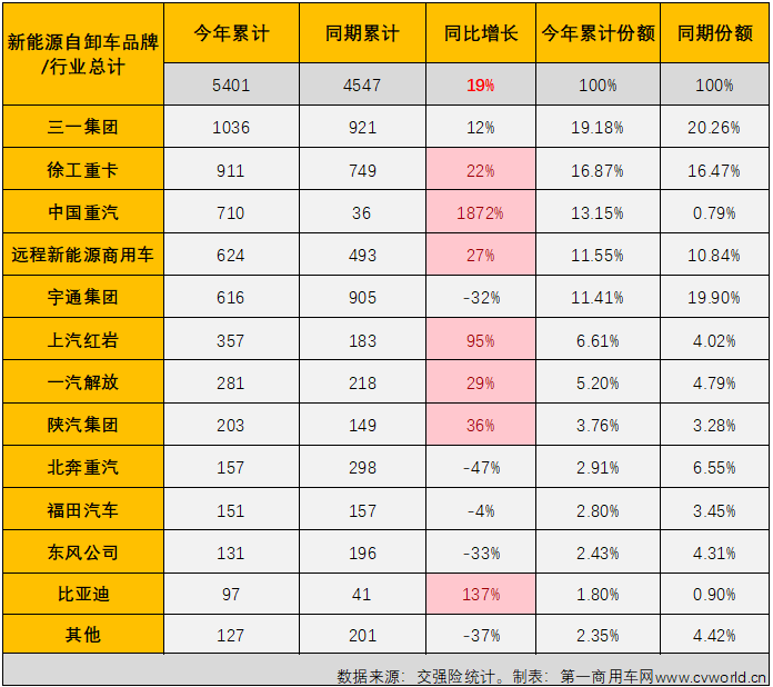 ?【第一商用車網(wǎng) 原創(chuàng)】11月份，新能源重卡整體銷量同比大增126%，并再次刷新了年內(nèi)最高月銷量紀(jì)錄。新能源自卸車市場能與新能源重卡市場“同步”創(chuàng)新高？能否結(jié)束連續(xù)跑輸新能源重卡市場“大盤”的尷尬局面？