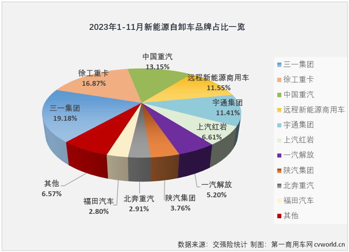 ?【第一商用車(chē)網(wǎng) 原創(chuàng)】11月份，新能源重卡整體銷(xiāo)量同比大增126%，并再次刷新了年內(nèi)最高月銷(xiāo)量紀(jì)錄。新能源自卸車(chē)市場(chǎng)能與新能源重卡市場(chǎng)“同步”創(chuàng)新高？能否結(jié)束連續(xù)跑輸新能源重卡市場(chǎng)“大盤(pán)”的尷尬局面？