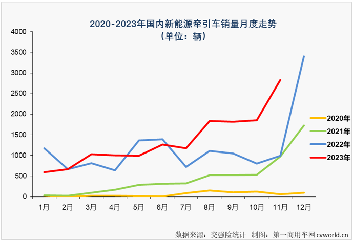 【第一商用車(chē)網(wǎng) 原創(chuàng)】11月份，我國(guó)新能源重卡市場(chǎng)整體銷(xiāo)量繼續(xù)實(shí)現(xiàn)翻倍增長(zhǎng)，新能源牽引車(chē)市場(chǎng)也收獲了年內(nèi)的第七次增長(zhǎng)，并再次刷新了年內(nèi)最高單月銷(xiāo)量和增幅。