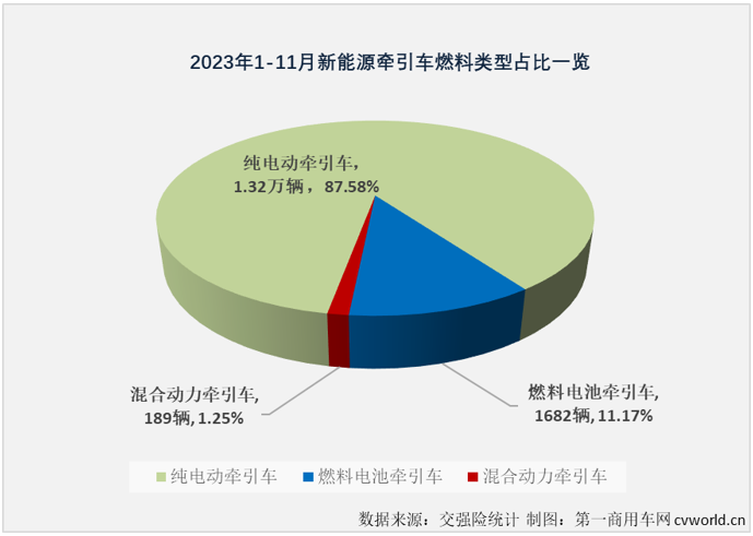 【第一商用車網(wǎng) 原創(chuàng)】11月份，我國新能源重卡市場整體銷量繼續(xù)實(shí)現(xiàn)翻倍增長，新能源牽引車市場也收獲了年內(nèi)的第七次增長，并再次刷新了年內(nèi)最高單月銷量和增幅。