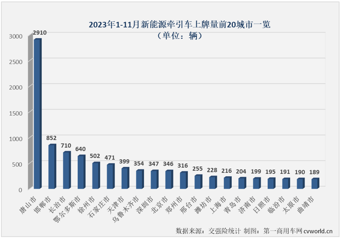 【第一商用車(chē)網(wǎng) 原創(chuàng)】11月份，我國(guó)新能源重卡市場(chǎng)整體銷(xiāo)量繼續(xù)實(shí)現(xiàn)翻倍增長(zhǎng)，新能源牽引車(chē)市場(chǎng)也收獲了年內(nèi)的第七次增長(zhǎng)，并再次刷新了年內(nèi)最高單月銷(xiāo)量和增幅。