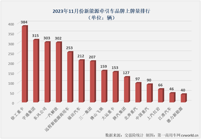 【第一商用車網(wǎng) 原創(chuàng)】11月份，我國新能源重卡市場整體銷量繼續(xù)實現(xiàn)翻倍增長，新能源牽引車市場也收獲了年內(nèi)的第七次增長，并再次刷新了年內(nèi)最高單月銷量和增幅。