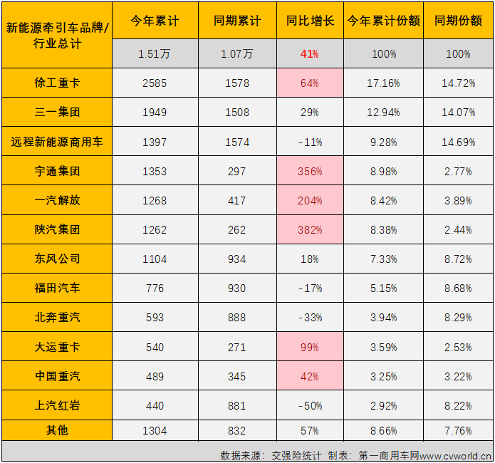 【第一商用車網(wǎng) 原創(chuàng)】11月份，我國新能源重卡市場整體銷量繼續(xù)實(shí)現(xiàn)翻倍增長，新能源牽引車市場也收獲了年內(nèi)的第七次增長，并再次刷新了年內(nèi)最高單月銷量和增幅。