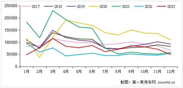 【第一商用車網(wǎng) 原創(chuàng)】2023年全年的重卡銷量，最后會(huì)定格在90萬(wàn)輛，還是92萬(wàn)輛？