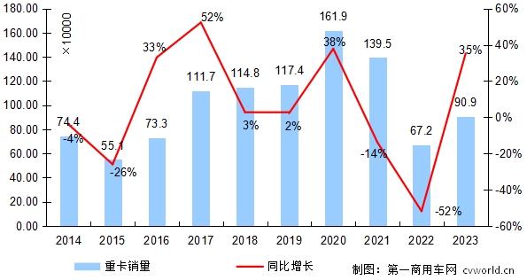 【第一商用車網(wǎng) 原創(chuàng)】2023年全年的重卡銷量，最后會(huì)定格在90萬輛，還是92萬輛？