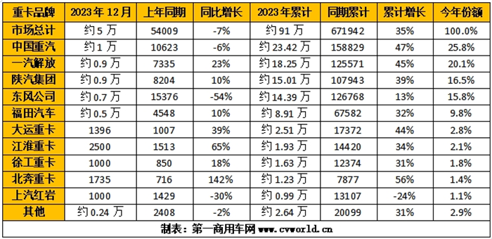 【第一商用車(chē)網(wǎng) 原創(chuàng)】12月份，主流重卡企業(yè)各自銷(xiāo)量如何？重卡行業(yè)競(jìng)爭(zhēng)格局生態(tài)圖有新的變化嗎？