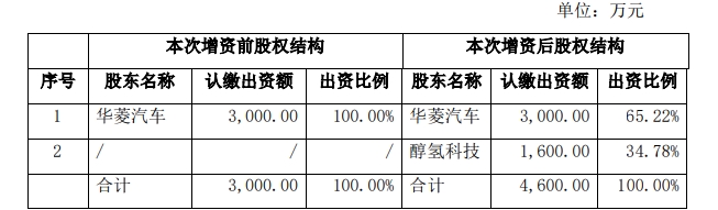 漢馬科技集團(tuán)股份有限公司發(fā)布公告稱旗下全資子公司安徽華菱汽車有限公司司增資擴(kuò)股。