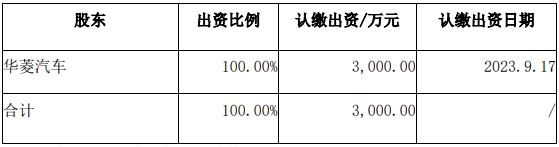 漢馬科技集團股份有限公司發(fā)布公告稱旗下全資子公司安徽華菱汽車有限公司司增資擴股。