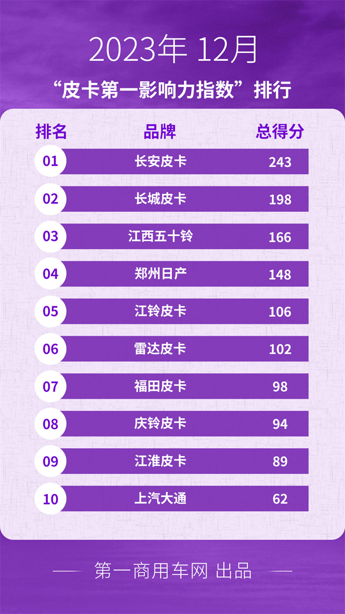 【第一商用車網(wǎng) 原創(chuàng)】2023年，銷量是整個(gè)汽車行業(yè)最重要的話題，尤其是進(jìn)入第四季度，各大車企紛紛發(fā)力，力爭(zhēng)為全年銷量添彩，皮卡行業(yè)也不例外。因此，12月是皮卡行業(yè)品牌傳播的重要發(fā)力點(diǎn)。