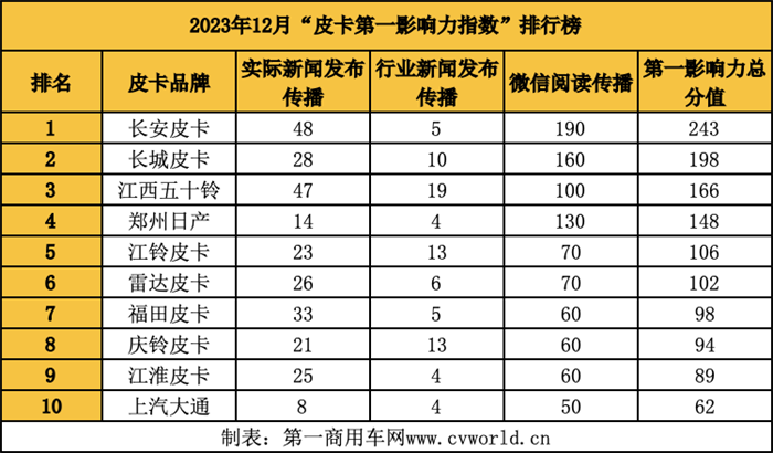 【第一商用車網(wǎng) 原創(chuàng)】2023年，銷量是整個(gè)汽車行業(yè)最重要的話題，尤其是進(jìn)入第四季度，各大車企紛紛發(fā)力，力爭(zhēng)為全年銷量添彩，皮卡行業(yè)也不例外。因此，12月是皮卡行業(yè)品牌傳播的重要發(fā)力點(diǎn)。