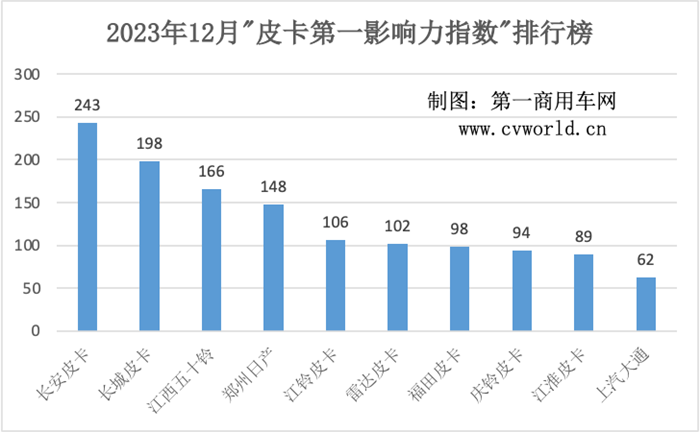 【第一商用車網(wǎng) 原創(chuàng)】2023年，銷量是整個(gè)汽車行業(yè)最重要的話題，尤其是進(jìn)入第四季度，各大車企紛紛發(fā)力，力爭(zhēng)為全年銷量添彩，皮卡行業(yè)也不例外。因此，12月是皮卡行業(yè)品牌傳播的重要發(fā)力點(diǎn)。