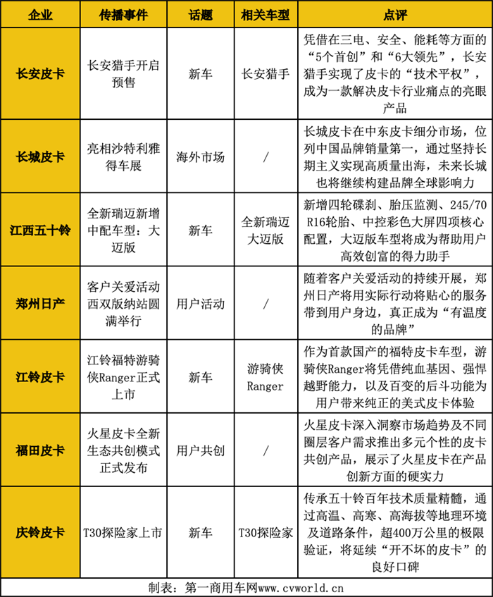 【第一商用車網(wǎng) 原創(chuàng)】2023年，銷量是整個(gè)汽車行業(yè)最重要的話題，尤其是進(jìn)入第四季度，各大車企紛紛發(fā)力，力爭(zhēng)為全年銷量添彩，皮卡行業(yè)也不例外。因此，12月是皮卡行業(yè)品牌傳播的重要發(fā)力點(diǎn)。