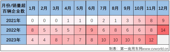 【第一商用車網(wǎng) 原創(chuàng)】一家新能源重卡“新勢力”，上市數(shù)月交付量就超過500輛，這是一個什么樣的存在？翻看歷史數(shù)據(jù)后會發(fā)現(xiàn)，這在中國新能源重卡發(fā)展歷史上都是罕見的。而這一突破歷史的壯舉，即將DeepWay深向收入囊中。