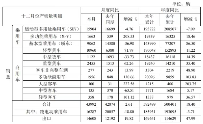 【第一商用車網(wǎng) 原創(chuàng)】2024年1月6日，安徽江淮汽車集團股份有限公司發(fā)布2023年12月產(chǎn)、銷快報。數(shù)據(jù)顯示，12月份，江淮銷售各類汽車43992輛，同比增長2.61%。2023年1-12月份，江淮汽車累計銷售各類汽車592499輛，同比增長18.40%。