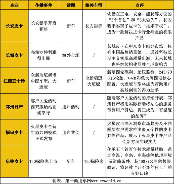 【第一商用車網(wǎng) 原創(chuàng)】2023年，銷量是整個汽車行業(yè)最重要的話題，尤其是進入第四季度，各大車企紛紛發(fā)力，力爭為全年銷量添彩，皮卡行業(yè)也不例外。因此，12月是皮卡行業(yè)品牌傳播的重要發(fā)力點。