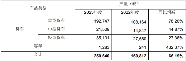 【第一商用車網(wǎng) 原創(chuàng)】一汽解放集團(tuán)股份有限公司發(fā)布2023年度產(chǎn)銷快報(bào)。數(shù)據(jù)顯示，2023年，一汽解放商用車銷量為241662 輛，環(huán)比增長(zhǎng)約42.11%%，各細(xì)分市場(chǎng)實(shí)現(xiàn)全線正增長(zhǎng)。作為行業(yè)領(lǐng)軍企業(yè)，一汽解放保持強(qiáng)勁發(fā)展勢(shì)頭，交出的年末成績(jī)單十分亮眼。